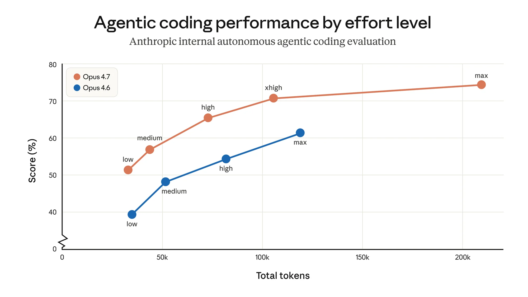 Agentic coding effort curve.