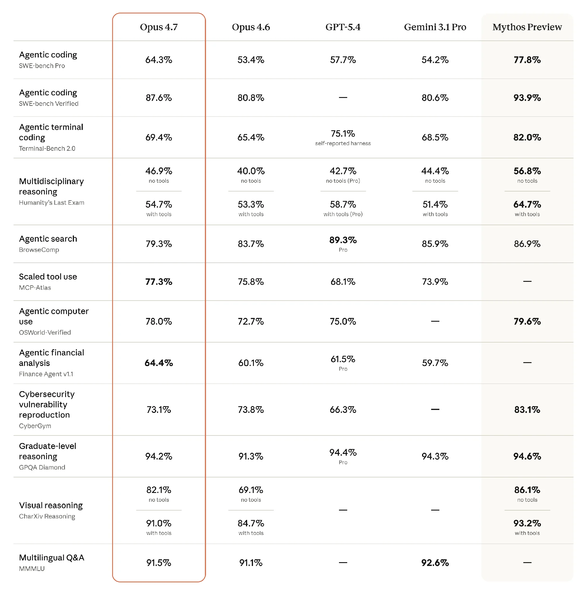 Benchmark matrix comparing Opus 4.7 with other frontier models.
