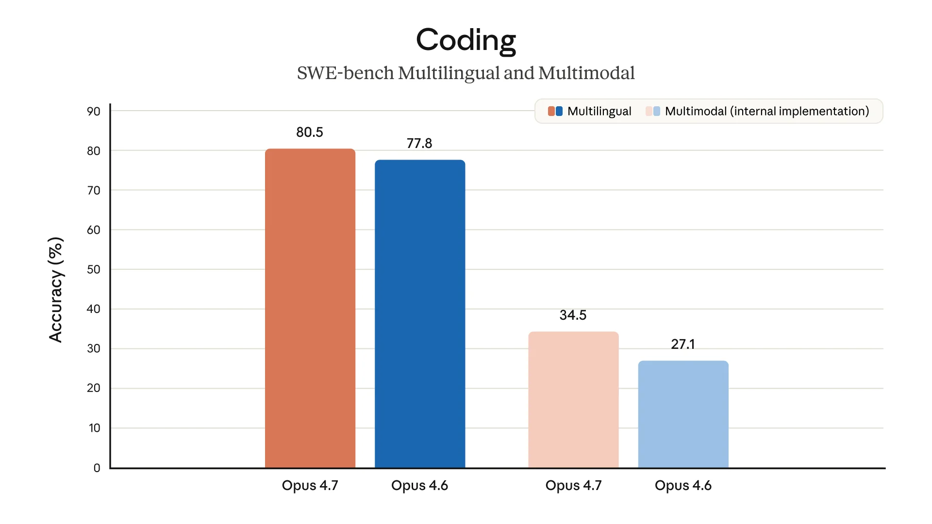 Coding performance across effort levels.