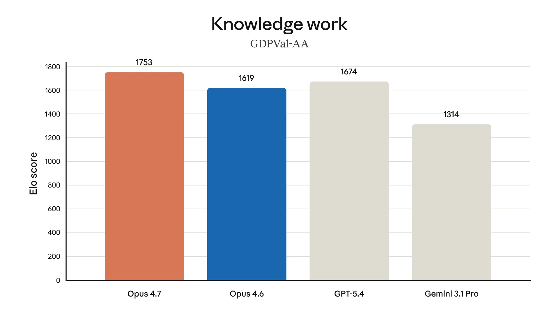 GDPVal-AA Elo score chart.