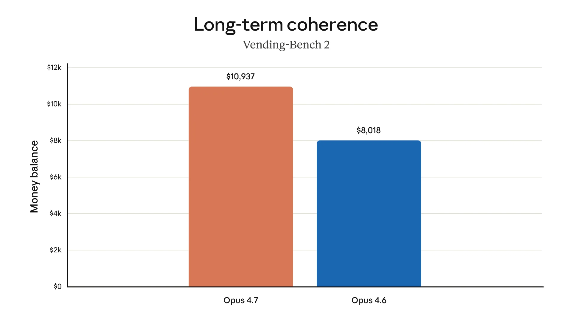 Long-term coherence benchmark.