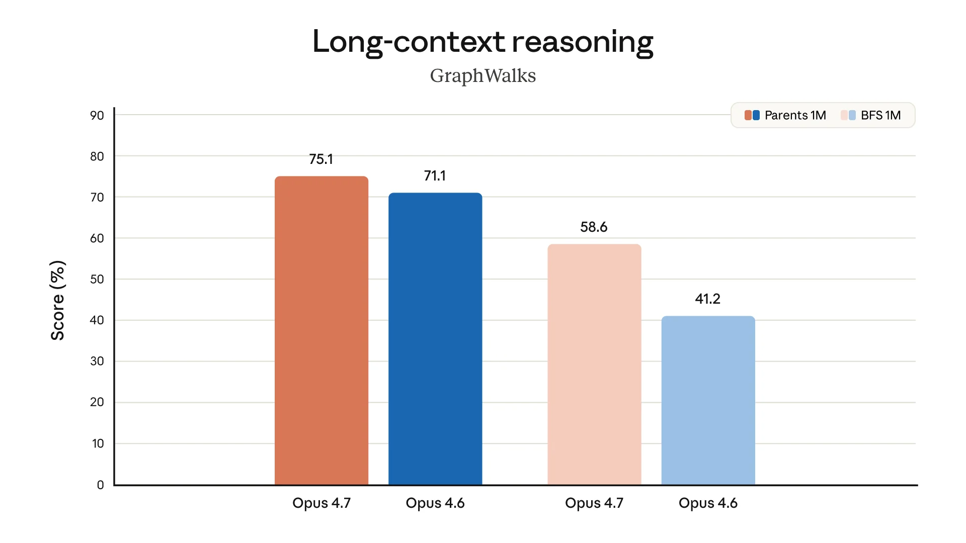 Long-context reasoning benchmark.