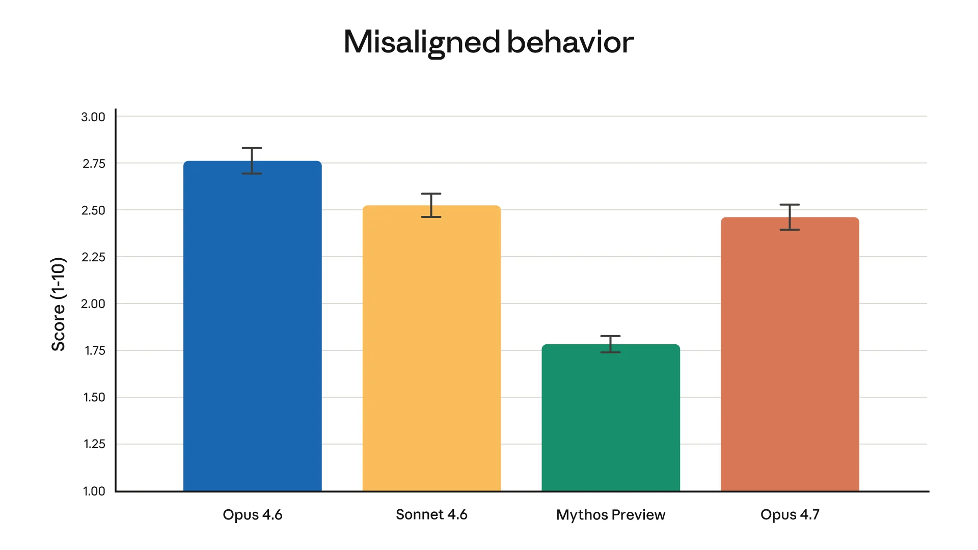 Misaligned behavior rate chart.