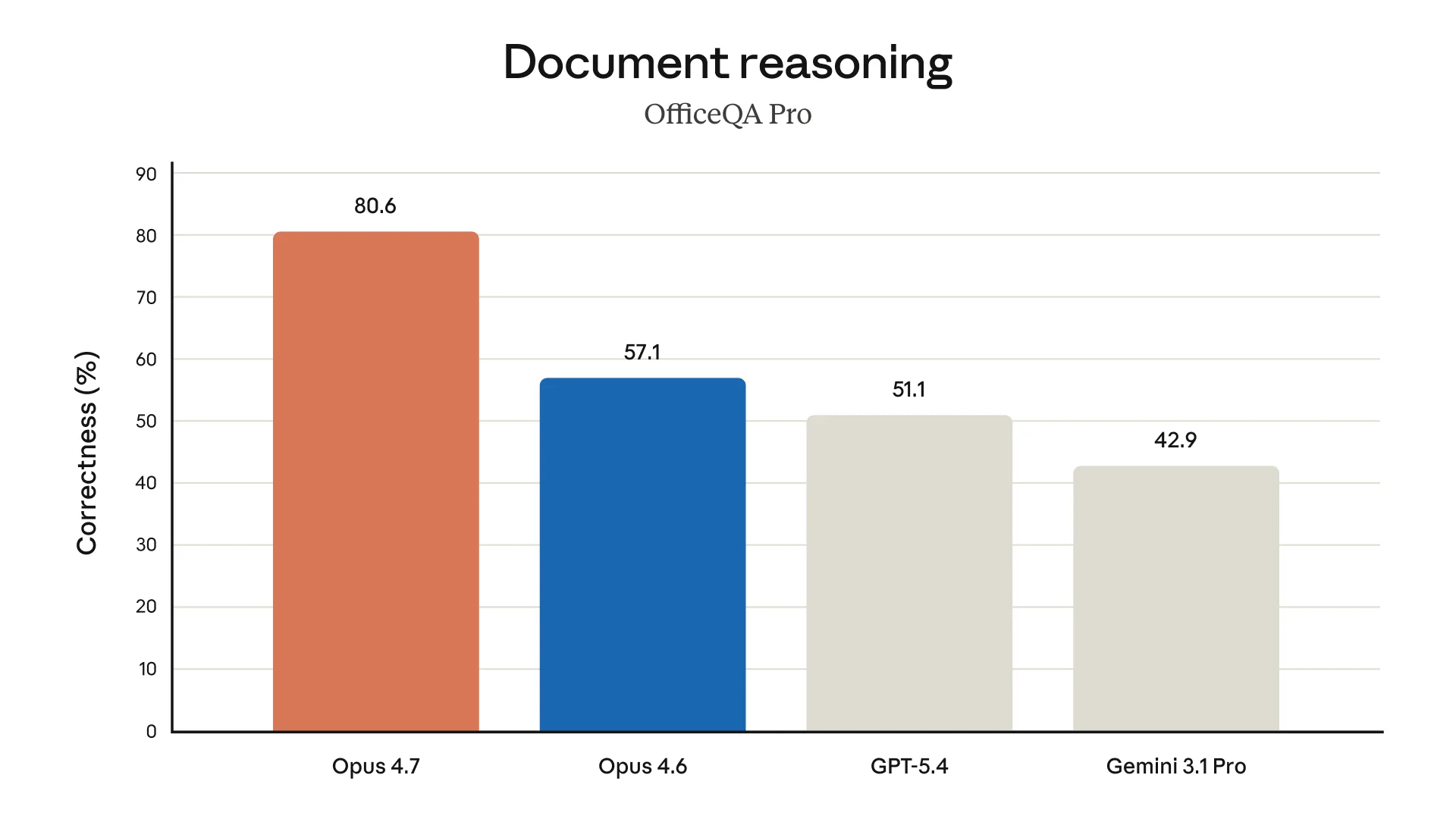 OfficeQA Pro correctness chart.