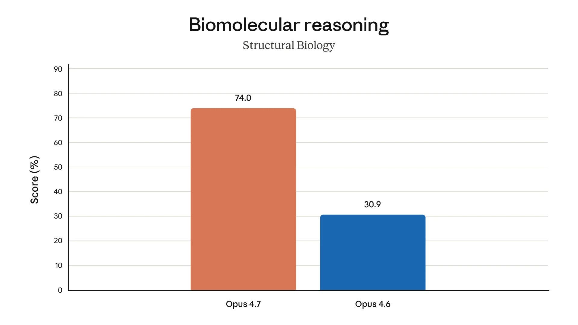 Structural biology benchmark.